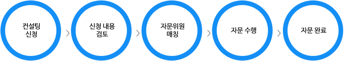 기업닥터 절차안내