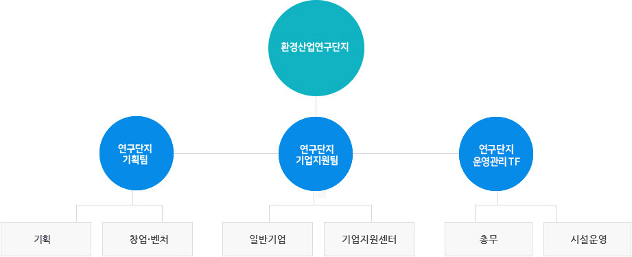 조직도